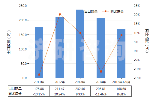 2011-2015年9月中國頭孢拉啶及其鹽(HS29419054)出口量及增速統(tǒng)計